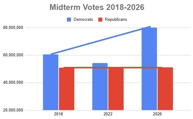Bar chart showing Democratic midterm votes rising from 60 million in 2018 to a projected 80 million in 2026, versus Republicans holding steady at 51 million